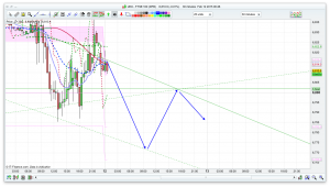 FTSE 100 Prediction