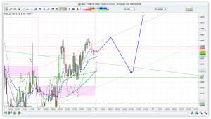 FTSE 100 Prediction