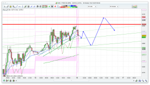 FTSE 100 Prediction