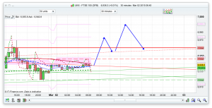 FTSE 100 Prediction