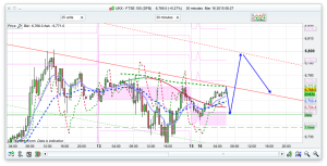 FTSE 100 Prediction