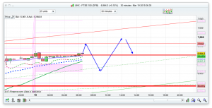 FTSE 100 Prediction