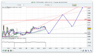 FTSE 100 Prediction