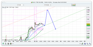 FTSE 100 Prediction