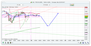 FTSE 100 Prediction