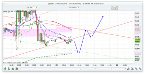 FTSE 100 Prediction