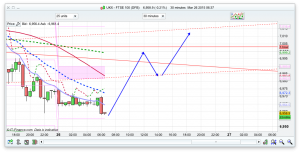 FTSE 100 Prediction