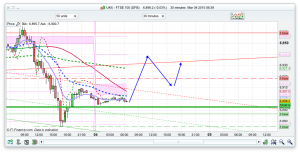 FTSE 100 Prediction