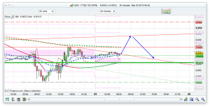 FTSE 100 Prediction