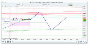 FTSE 100 Prediction