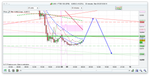 FTSE 100 Prediction