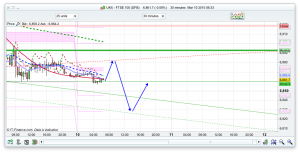 FTSE 100 Prediction