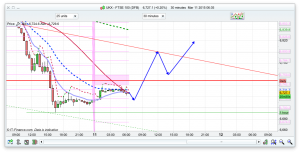 FTSE 100 Prediction