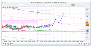 FTSE 100 Prediction