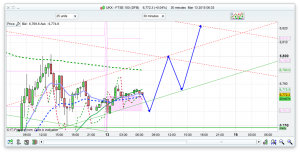 FTSE 100 Prediction
