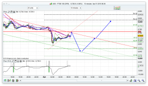 FTSE 100 Prediction