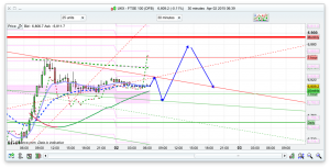 FTSE 100 Prediction