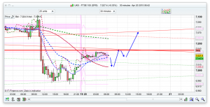 FTSE 100 Prediction