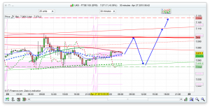 FTSE 100 Prediction and Strategies