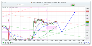 FTSE 100 Prediction