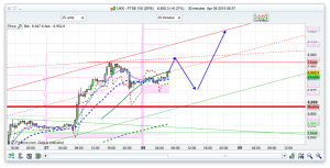 FTSE 100 Prediction