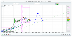 FTSE 100 Prediction