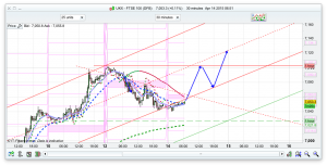 FTSE 100 Prediction