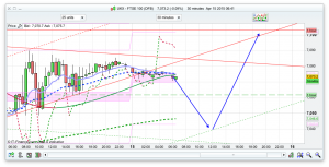 FTSE 100 Prediction