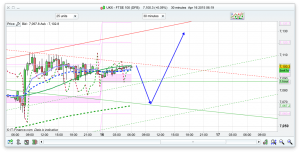 FTSE 100 Prediction Help