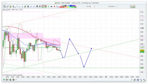 FTSE 100 Prediction