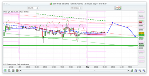 FTSE 100 Prediction and trade alerts