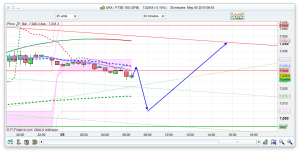 FTSE 100 Prediction and trading help