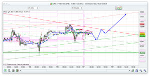 FTSE 100 Prediction