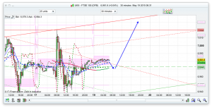 FTSE 100 Prediction