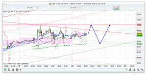 FTSE 100 Prediction Alerts