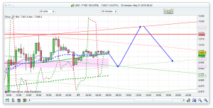 FTSE 100 Prediction