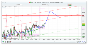 FTSE 100 Prediction