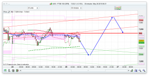 FTSE 100 Prediction