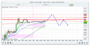 FTSE 100 Prediction