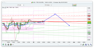 FTSE 100 Prediction for spreadbetting