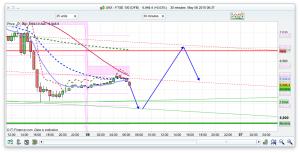 FTSE 100 Prediction and Trading levels