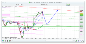 FTSE 100 Prediction