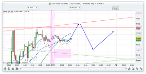 FTSE 100 Prediction