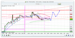 FTSE 100 Prediction