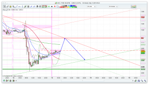 FTSE 100 Prediction