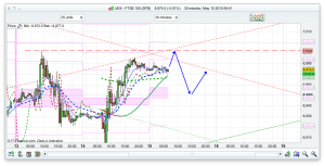 FTSE 100 Prediction and Forecast