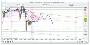 FTSE 100 Prediction and trade alert service