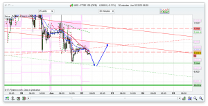 FTSE 100 Prediction for FTSE trade alerts