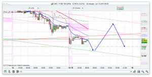 FTSE 100 Prediction Trading help