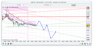 FTSE 100 Prediction Trade alerts
